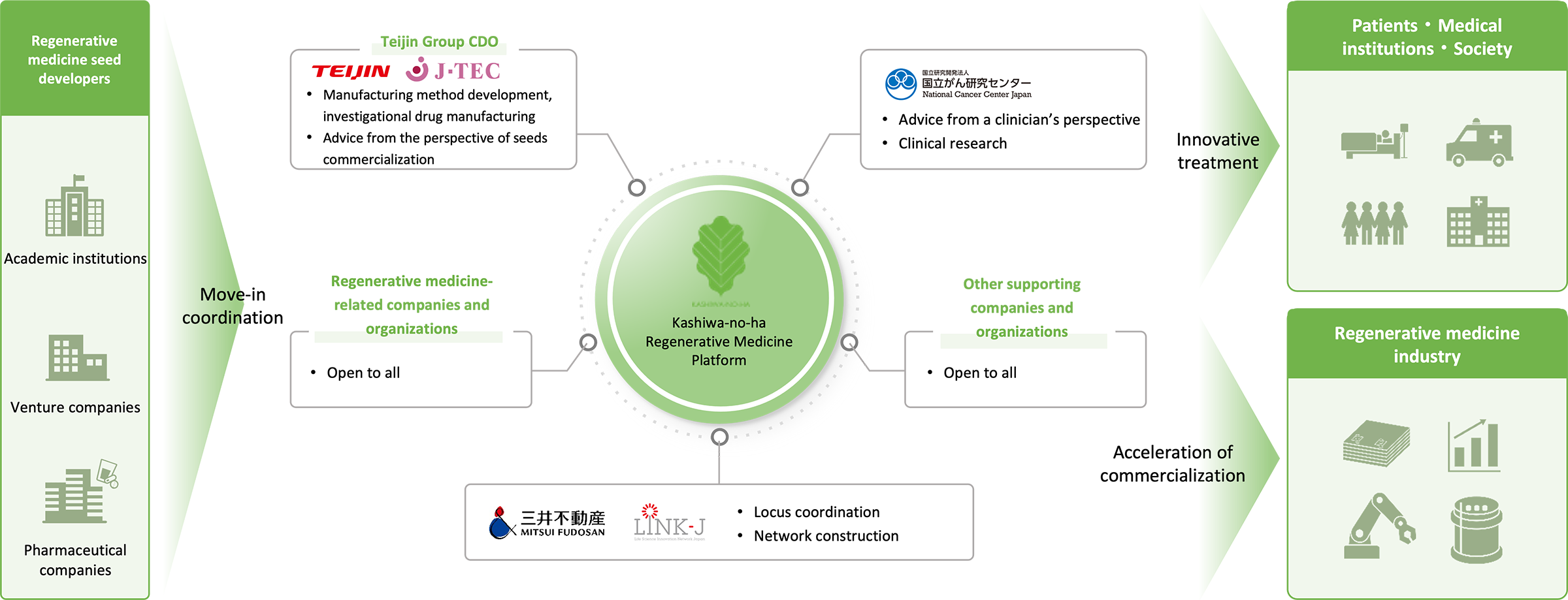 Providing a “place” for industry-academia collaboration to solve the issues of commercializing regenerative medicine seeds in a one-stop service