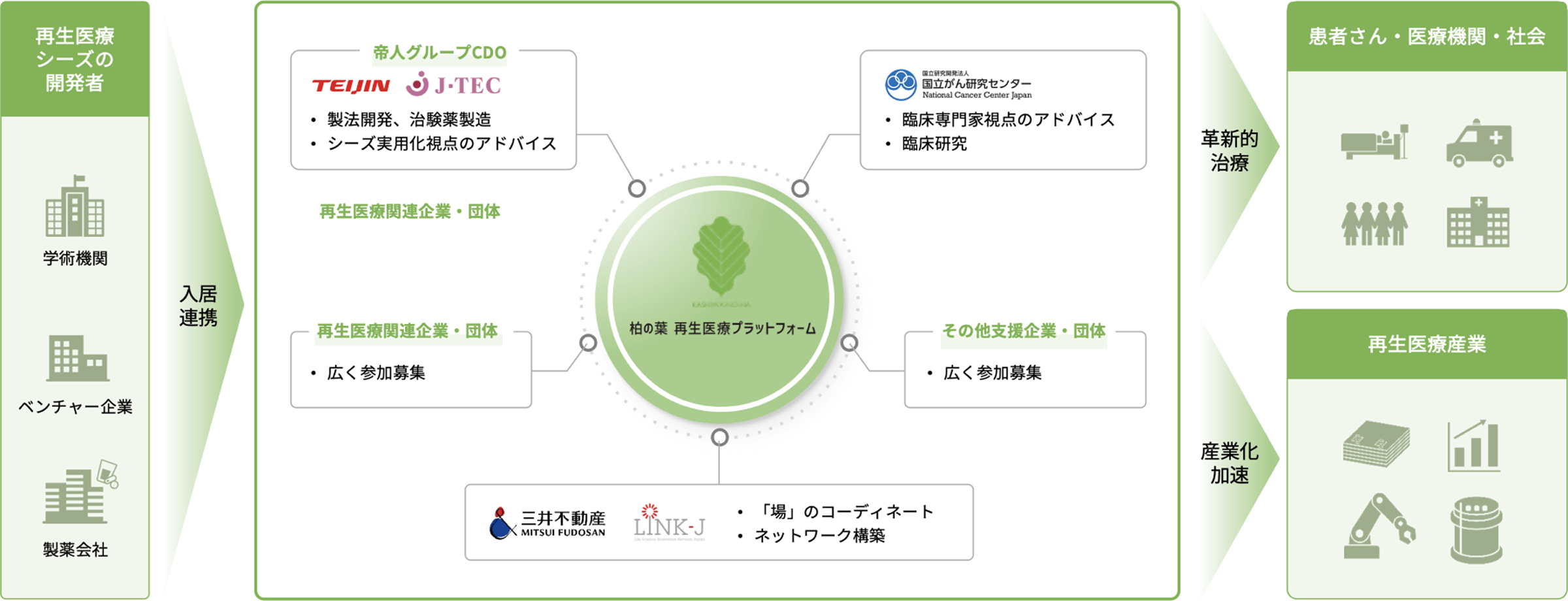 再生医療シーズ実用化の課題をワンストップで解決する「場」を産学連携で提供