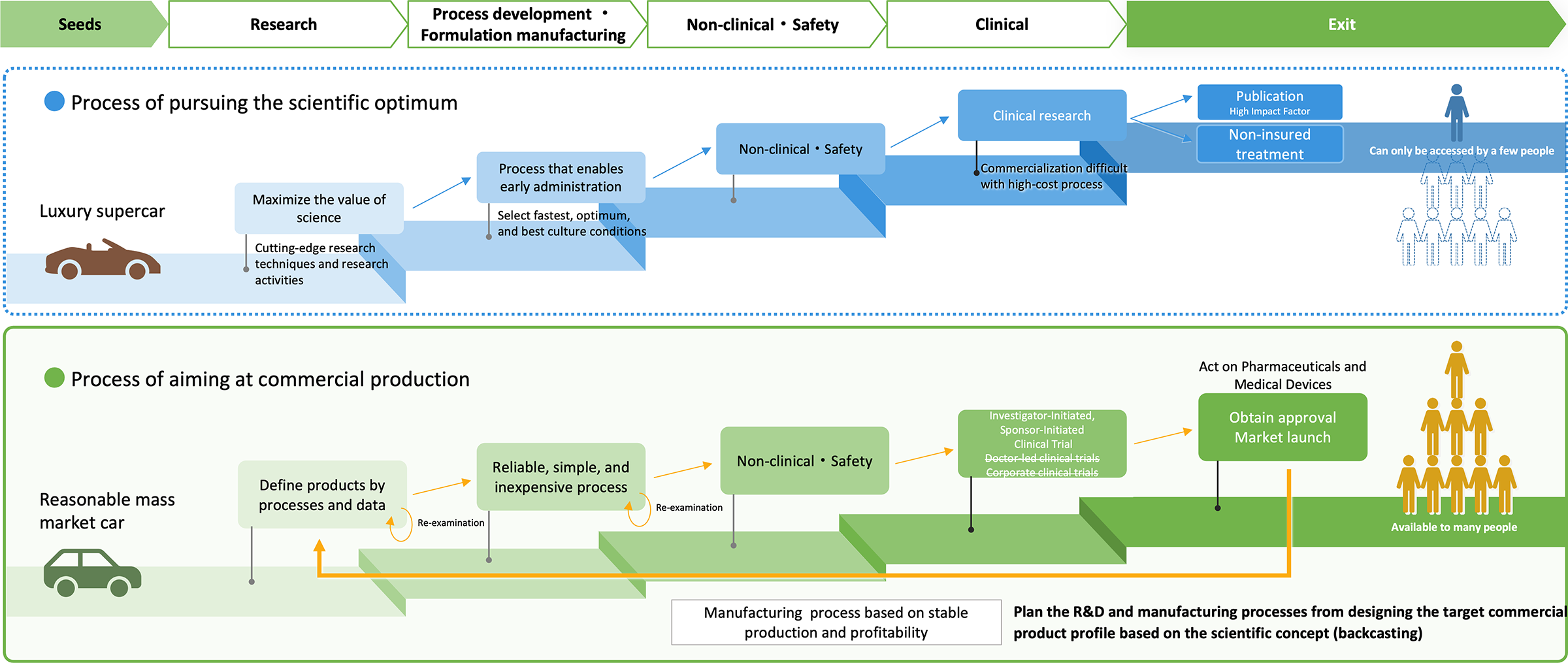 Supporting strategic development by preparing development and product images from the early research stage
