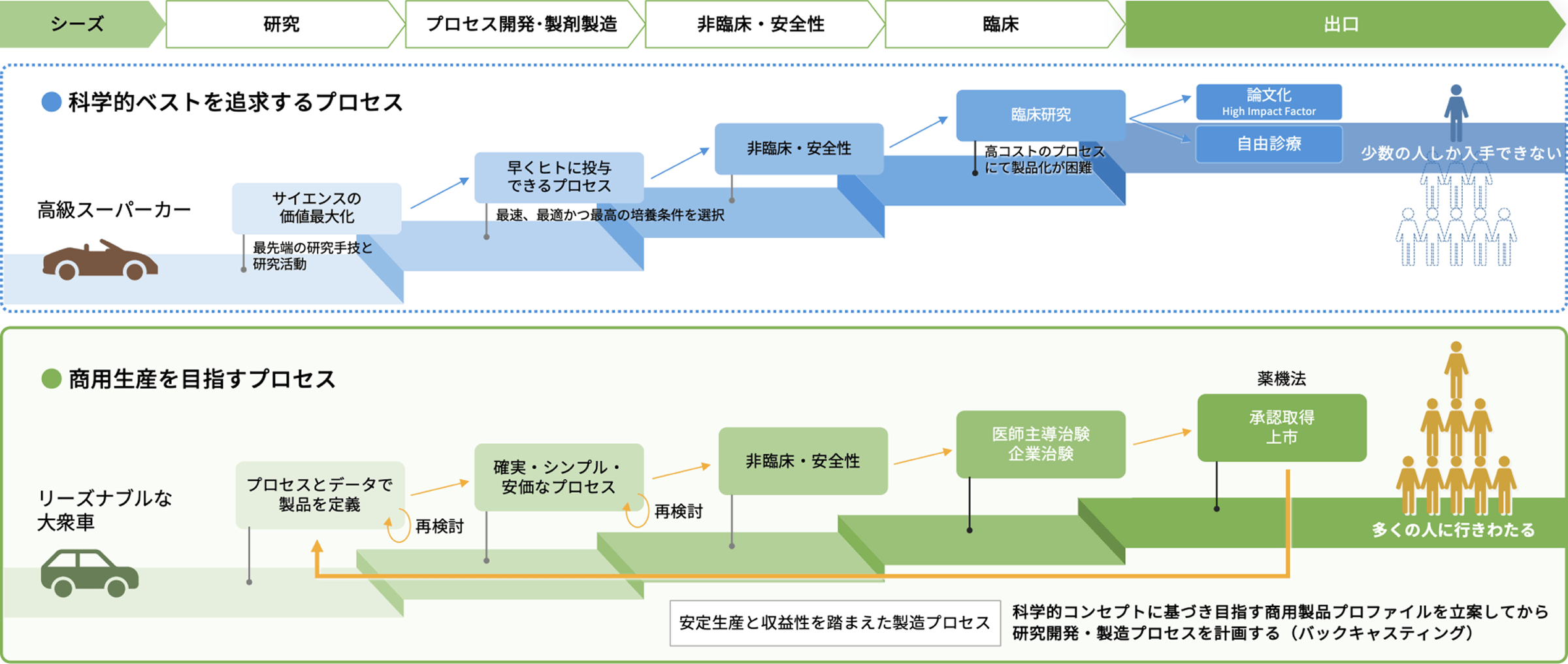 研究初期段階から開発・製品イメージを用意し戦略的開発を支援