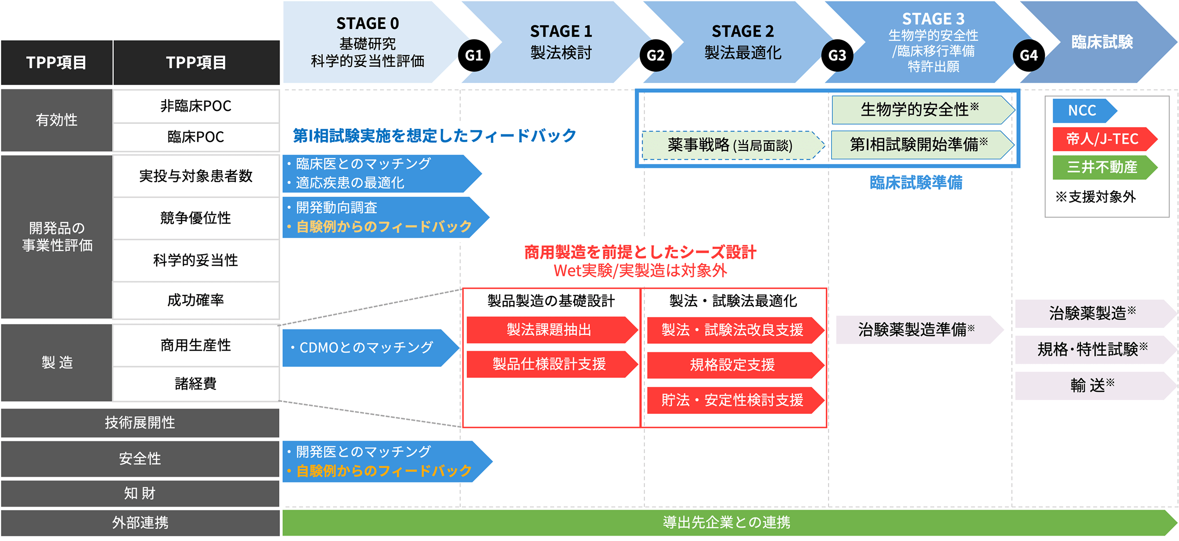 【臨床】と【製造】を見据えたバックキャスト型支援