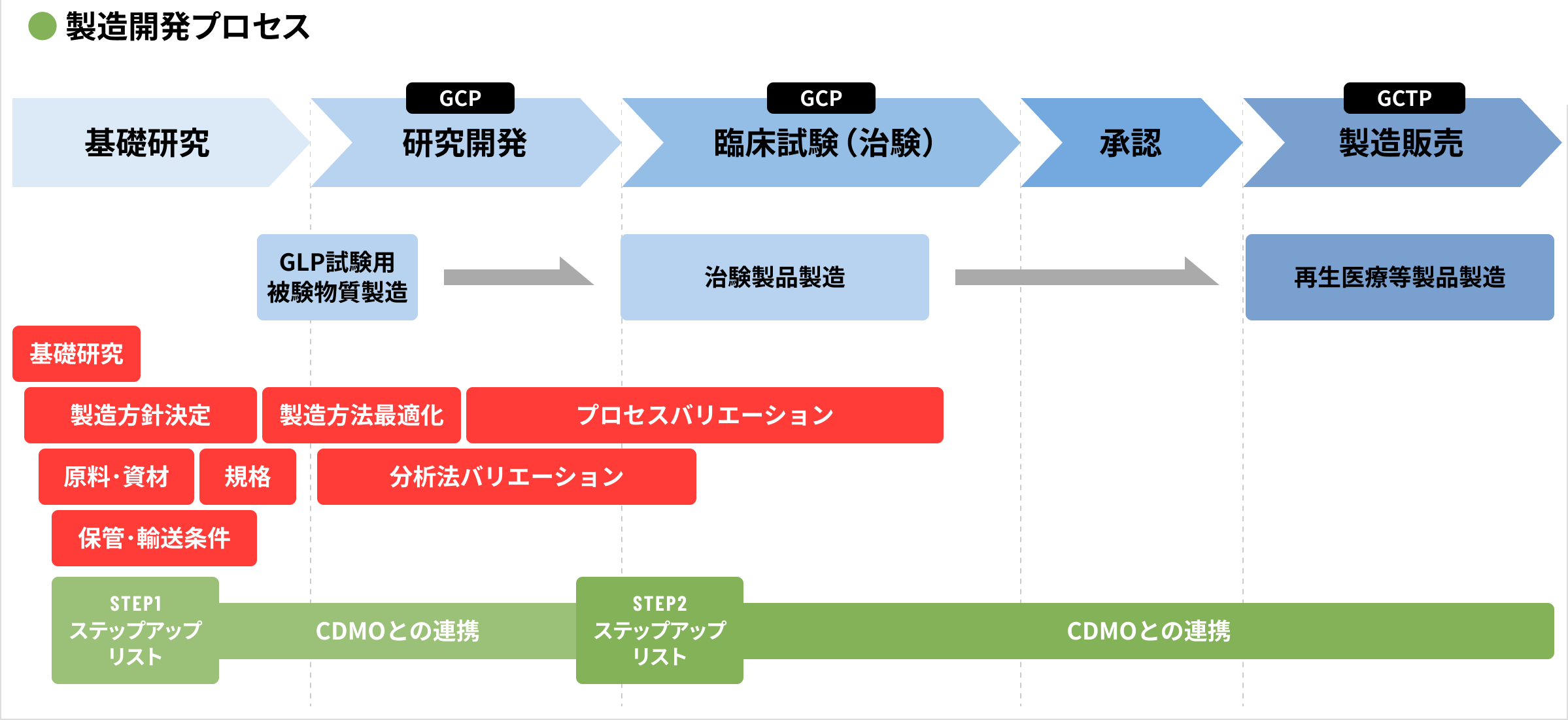 製造開発プロセス